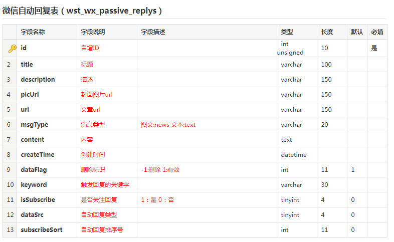 微信商城自動(dòng)回復(fù)數(shù)據(jù)庫表