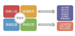 開發(fā)一款b2b2c商城系統(tǒng)有哪些準(zhǔn)備步驟？